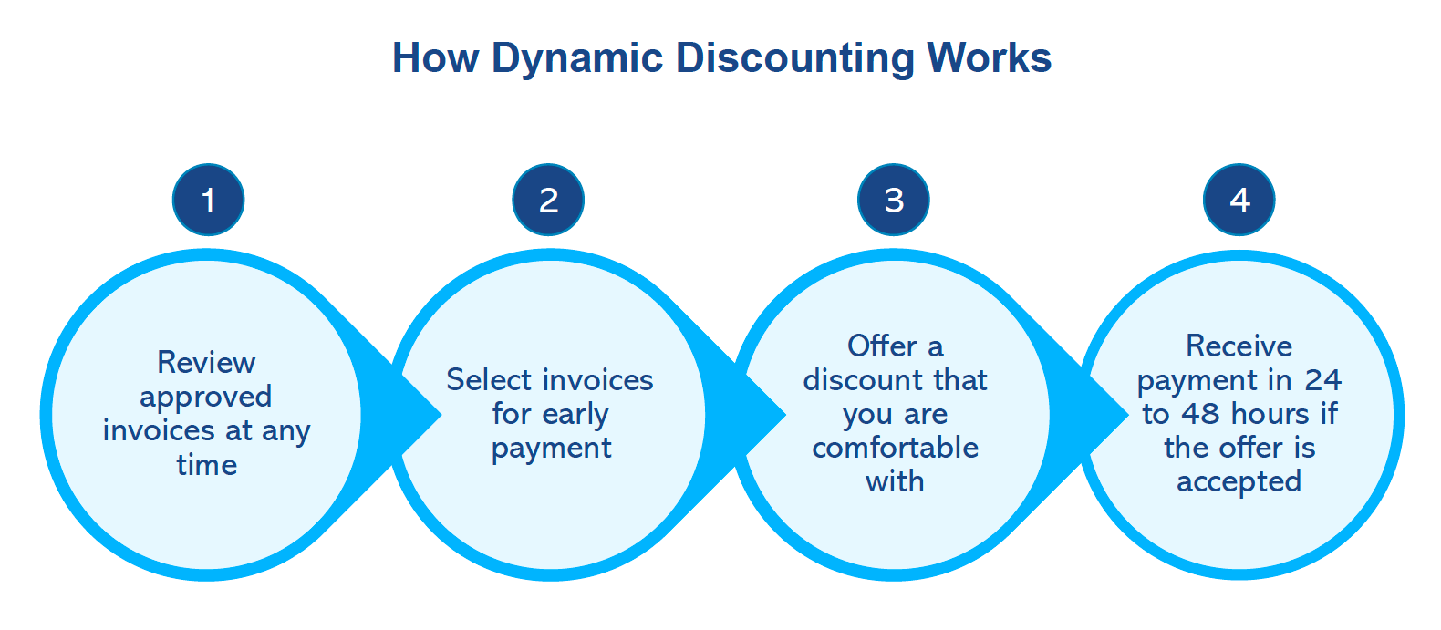 How Dynamic Discounting Works