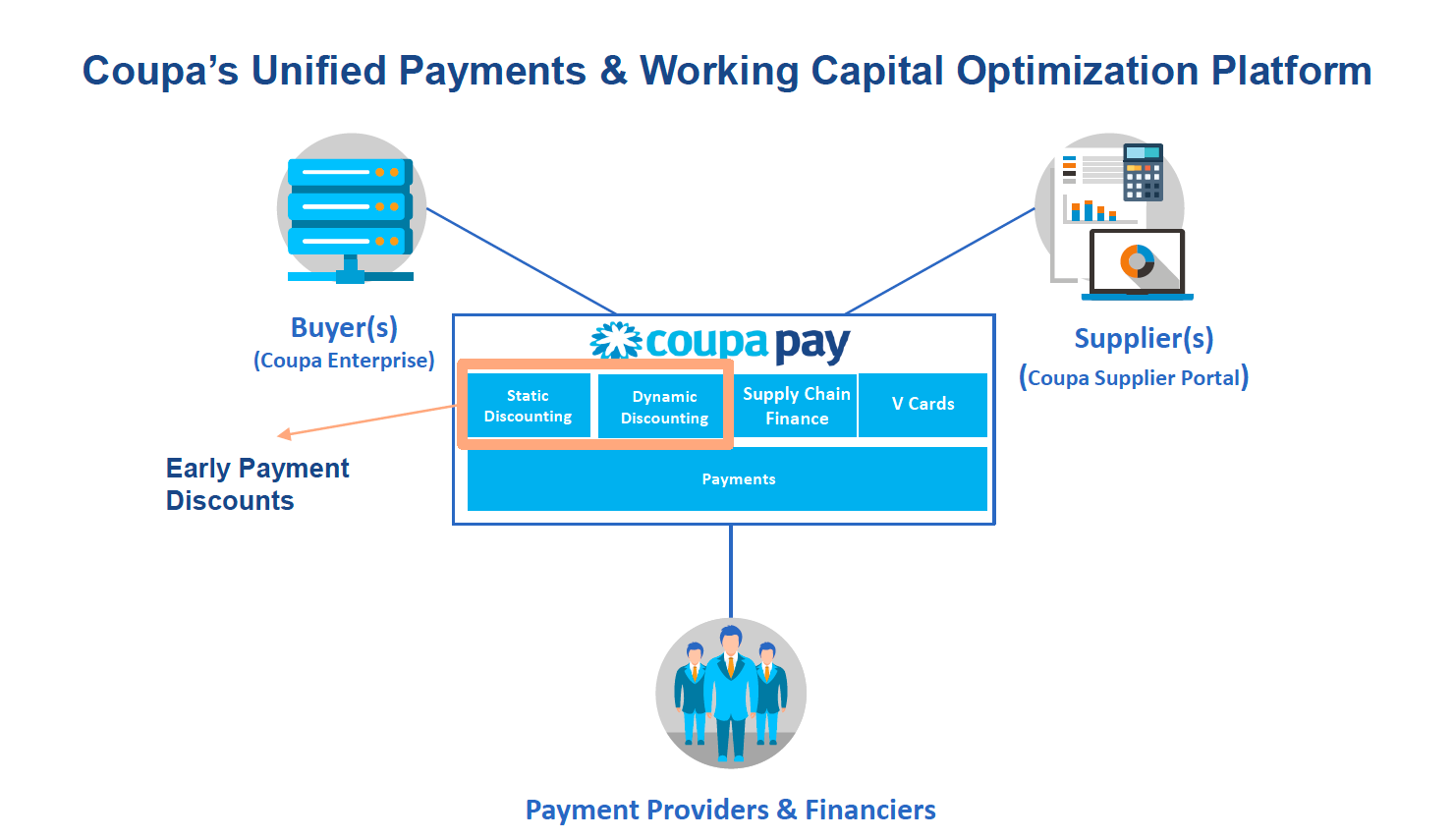 Coupa's Unified Payments & Working Capital Optimization Platform