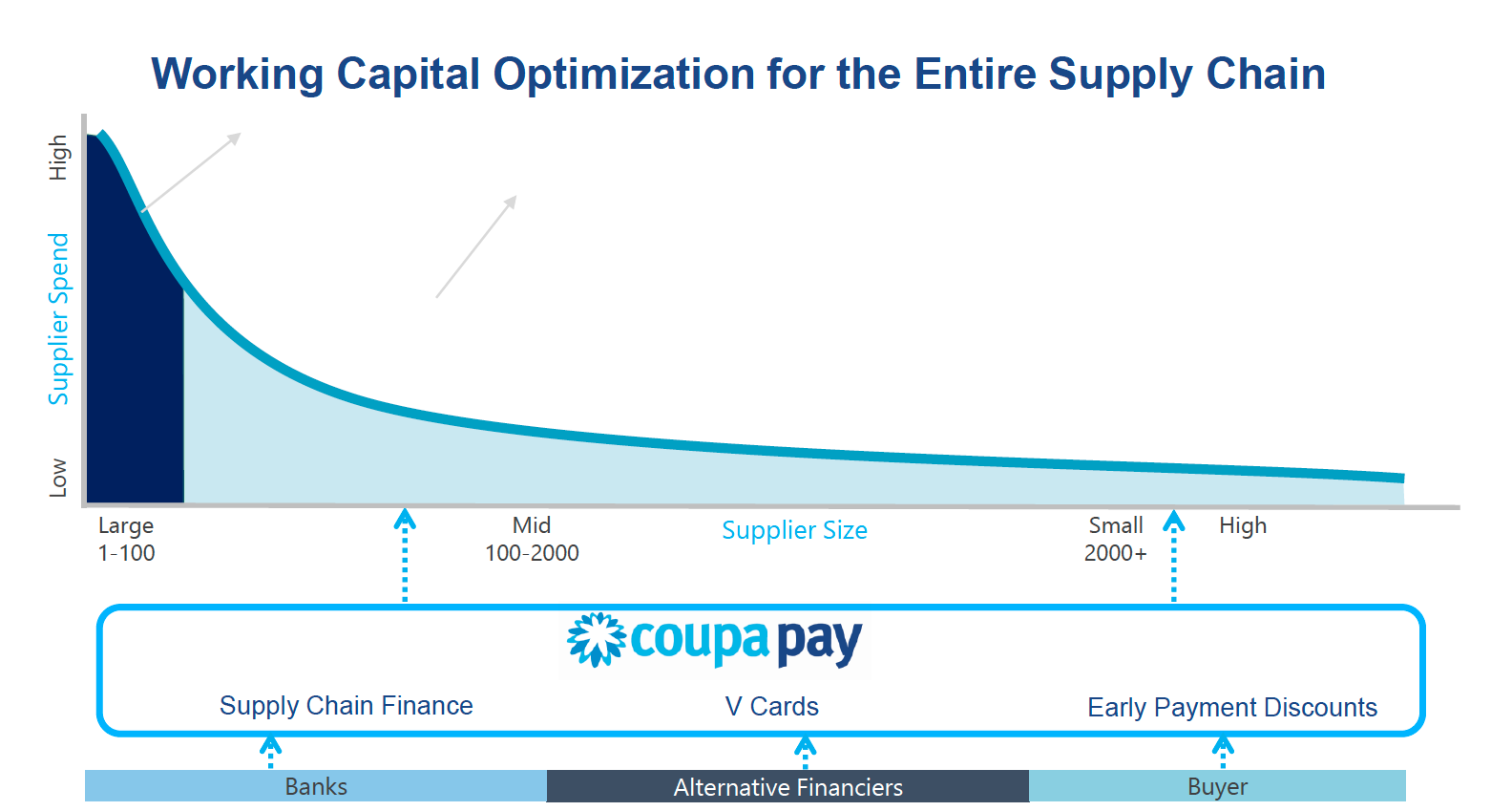 Working Capital Optimization for the Entire Supply Chain