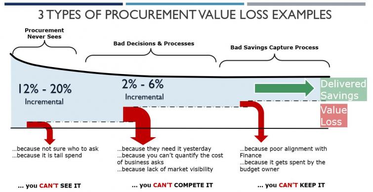 3 Types of Procurement Value Loss Examples