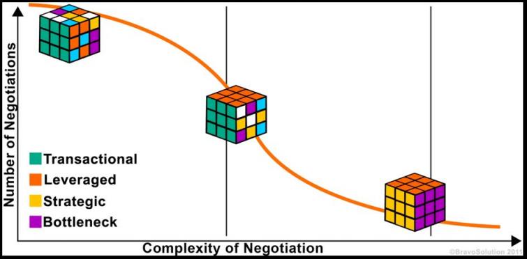 Number of Negotiations by Complexity of Negotiation