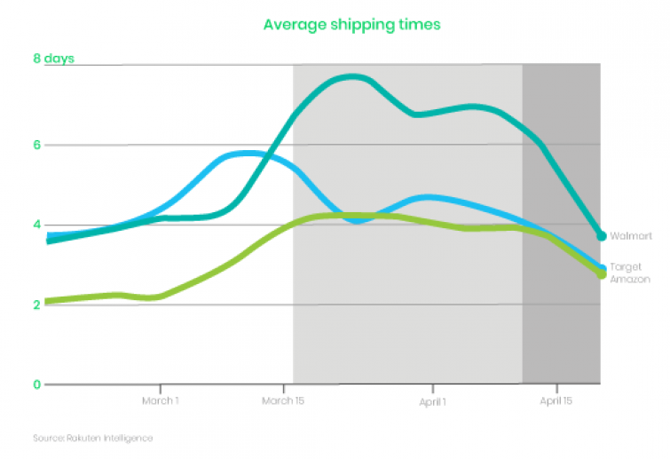Graph of average shipping times