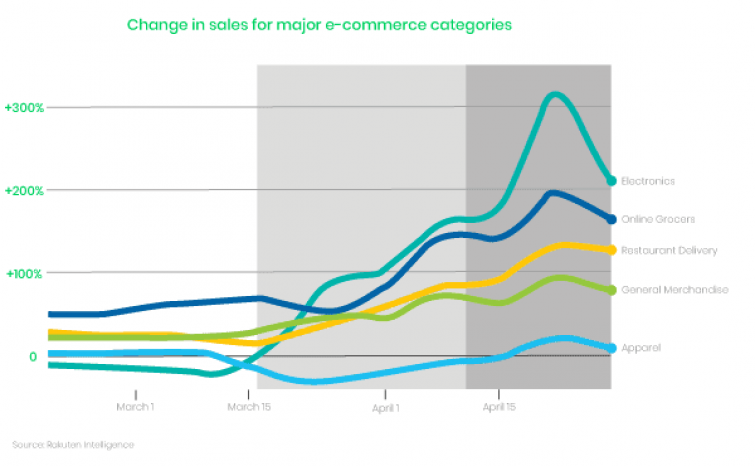 Graph of change in sales for major e-commerce categories