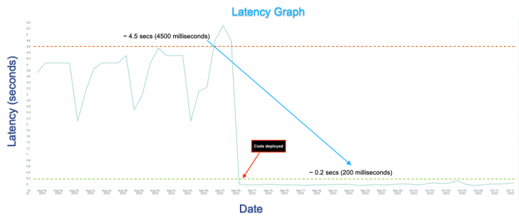 Latency graph before and after optimization - Coupa