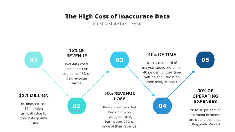 Invoice automation software can reduce cost due to inaccurate data
