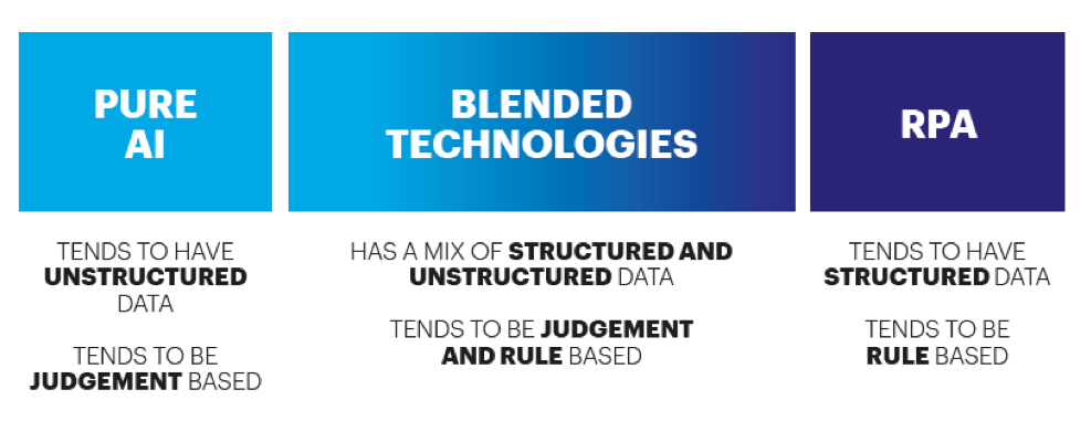 Blended Technologies