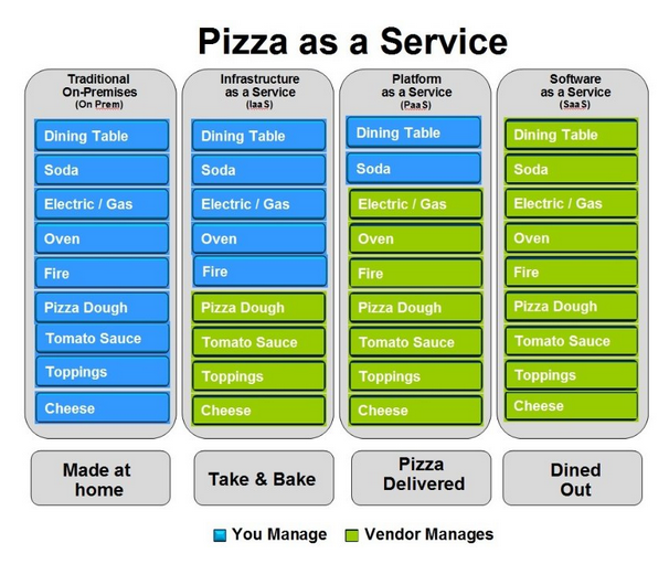 pizza as a service