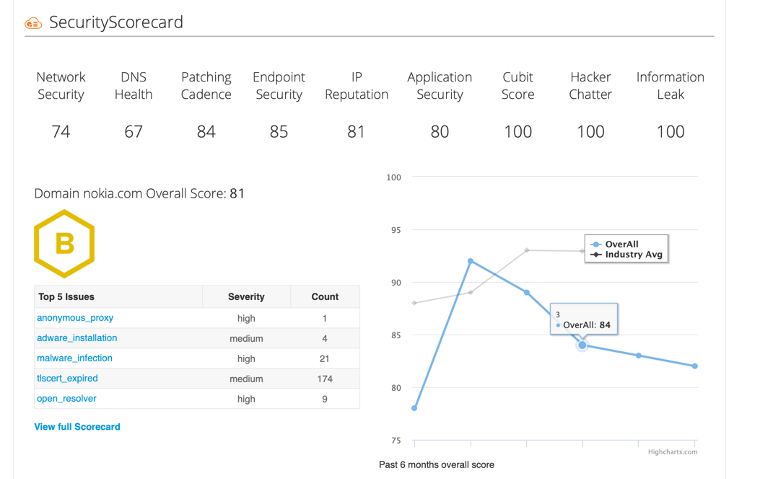An example of a SecurityScorecard vendor dashboard