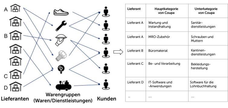 Abbildung 2 – Lieferantensystematik Warenklassifikation