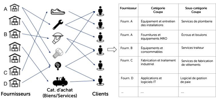 Figure 2 — Classification des fournisseurs