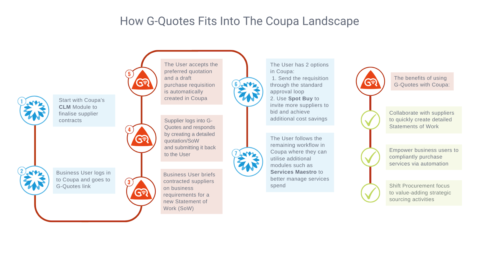 How G-Quotes Fits Into the Coupa Landscape