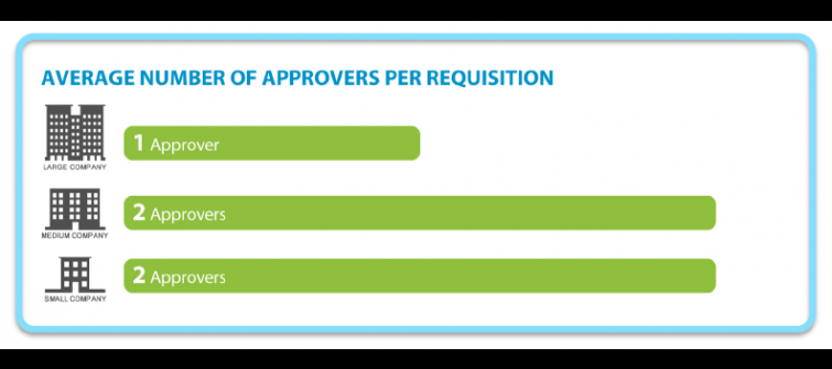 Average Number of Approvers Per Requisition