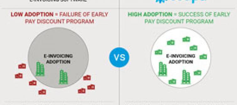 Chart showing the differences between low adoption and high adoption of e-invoicing.