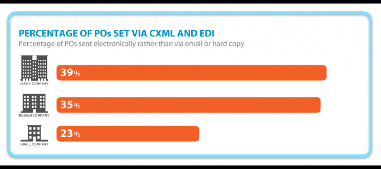 Percentage of POs Sent Via CXML and EDI