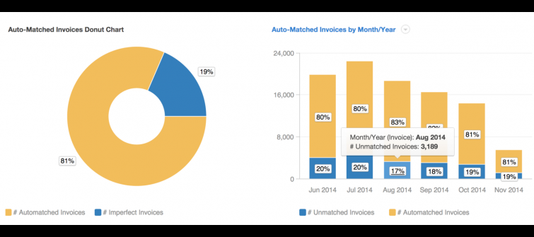 Auto-Matched Invoices Donut Chart