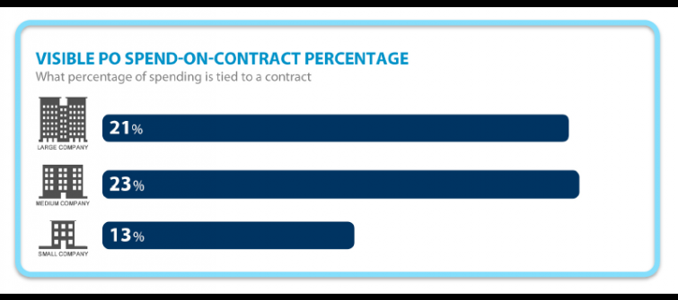 Visible PO Spend on Contract Benchmark