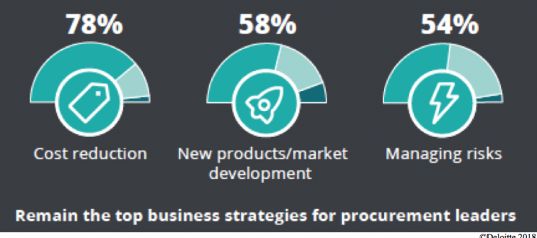 Percentages of Business Strategies for Procurement Leaders