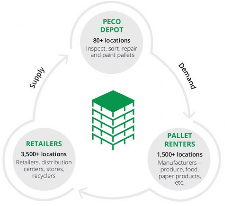 PECO Pallet Supply Chain Cycle Graphic