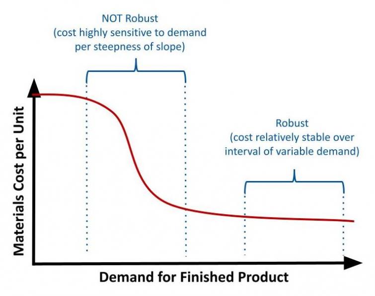 Chart of Demand versus Cost per Unit