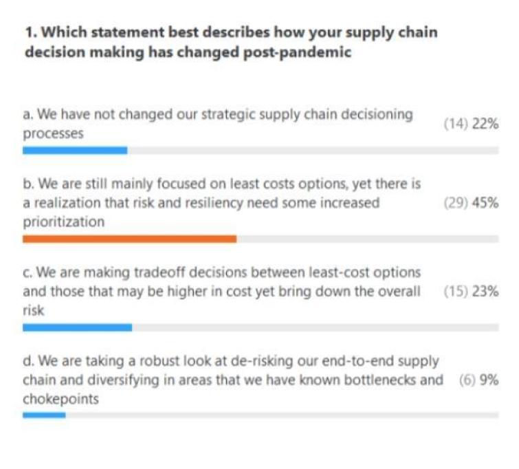 POLL: Which statement best describes how your supply chain decision making has changed post-pandemic
