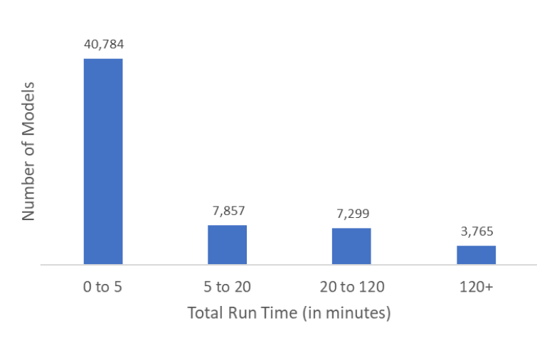 Graph - distribution of run time across the models in the dataset
