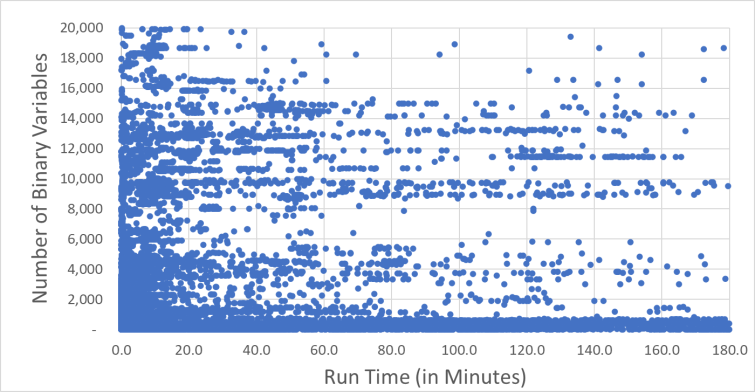 Graph - Run time by number of binary variables