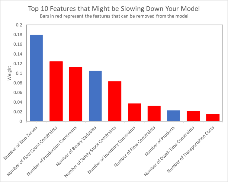 Graph - top 10 features that might be slowing down your supply chain model