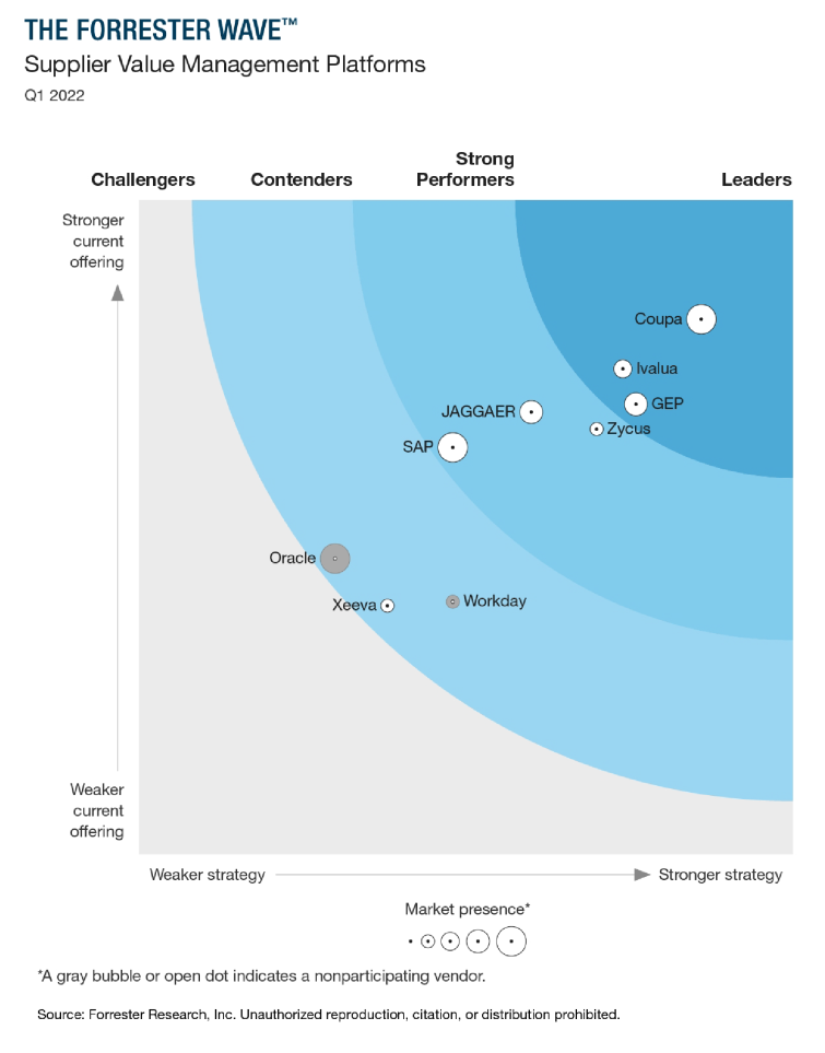 Coupa’s Innovative Product Suite Named A Leader in the 2022 Forrester Wave for Supplier Value Management