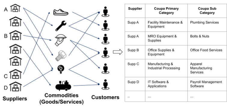 Figure 2 Commodity Classification Supplier Classification