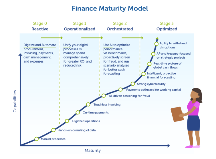 Modèle de maturité Finance - Coupa