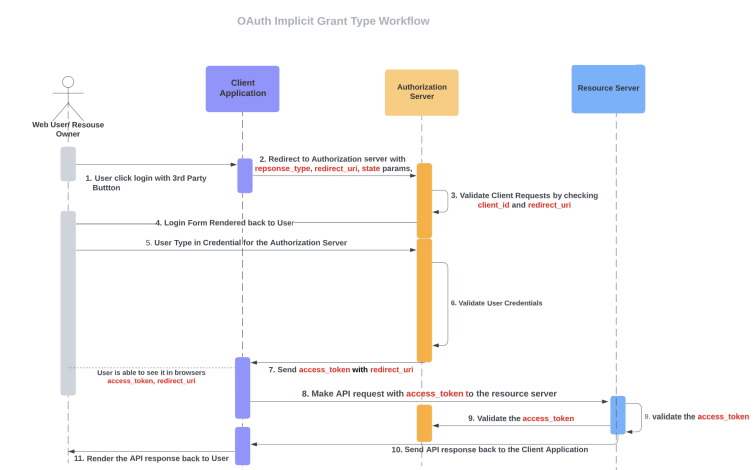 OAuth Implicit Grant Type Workflow
