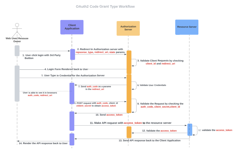 OAuth2 Code Grant Type Workflow