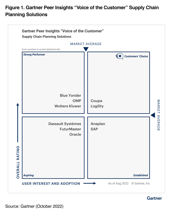 Figure 1. Garter Peer Insights &quot;Voice of the Customer&quot; Supply Chain Planning Solutions