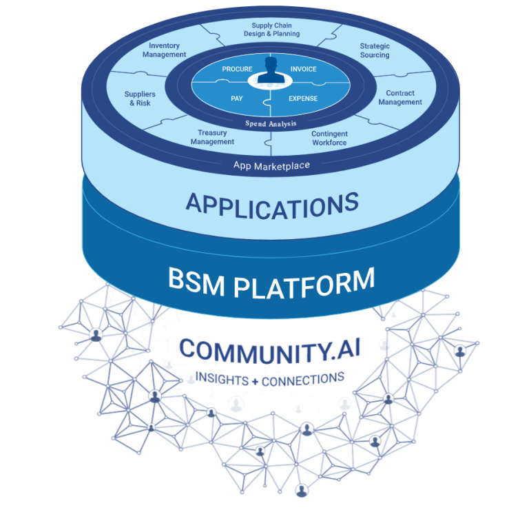 Community.ai BSM Platform Applications