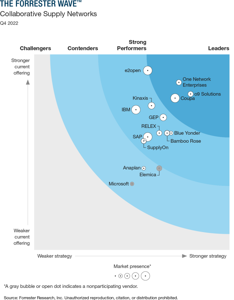 Forrester Wave Collaborative Supply Networks Graphic