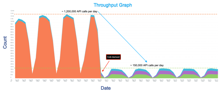 Throughput graph before and after optimization - Coupa