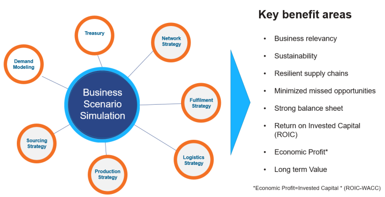 The interaction among various solution components and the areas of benefits are summarized in this diagram