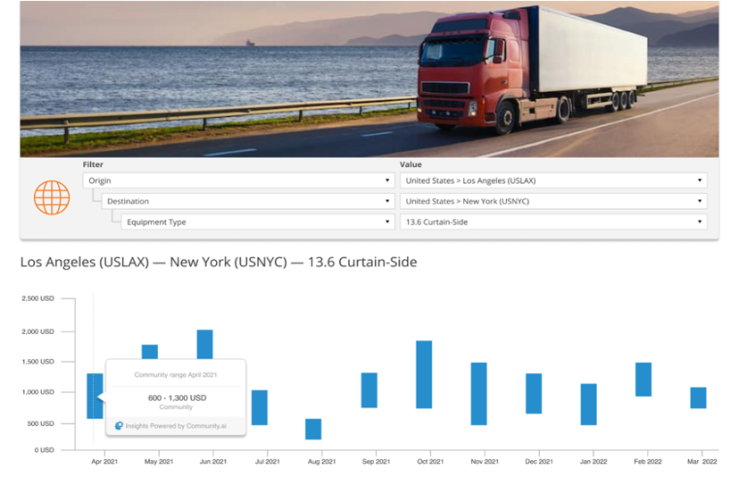 Coupa Community.ai's Full Truckload (FTL) Bid Price Insights, example showing pricing benchmarks for full truckloads in the United States