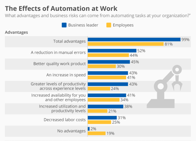 Automation of aspects of an omni supply chain decreases costs, produces better work, and reduces errors