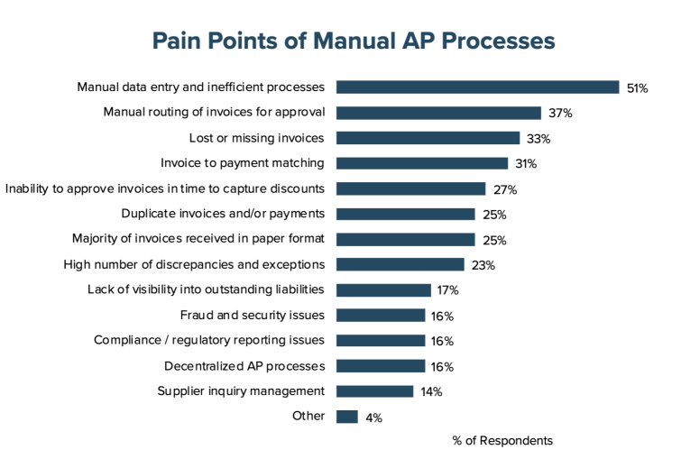 Top pain points from manual AP invoice processes