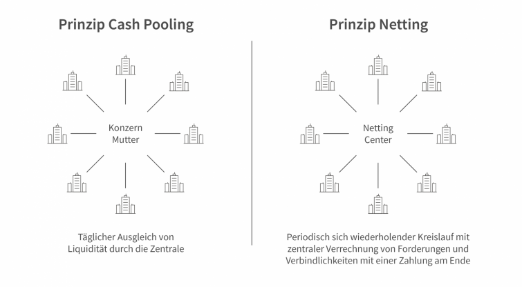 Prinzip Cash Pooling - Netting