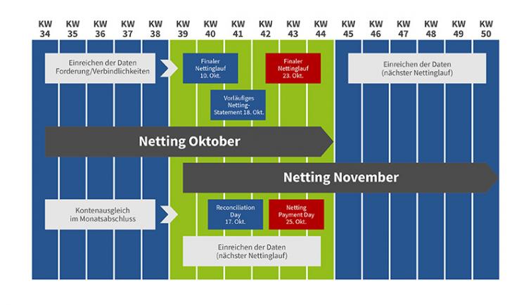 Netting schedule german