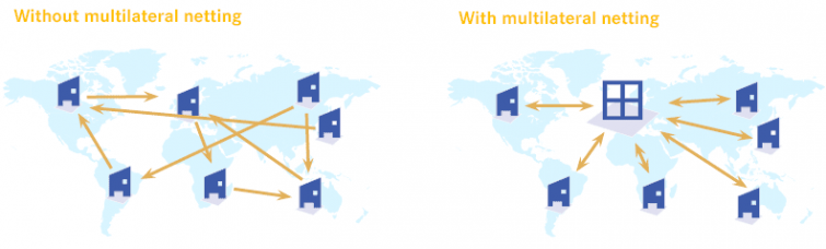 What is Multilateral Netting? - Coupa