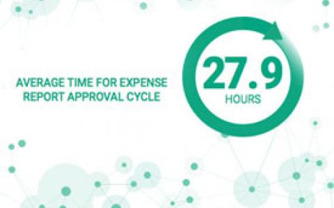 Average time for expense report approval cycle.