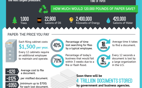 The high cost of paper processing