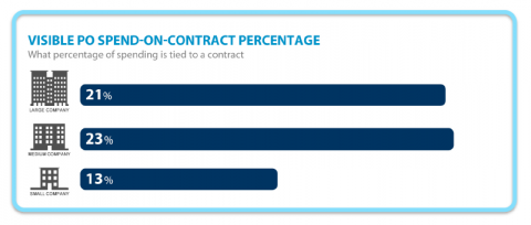 Visible PO Spend on Contract Benchmark