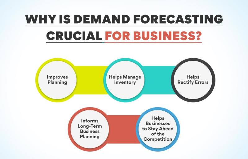 Demand forecasting can use various models, which companies can easily employ with modeling software