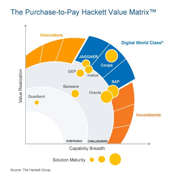 The Purchase-to-Pay Hackett Value Matrix
