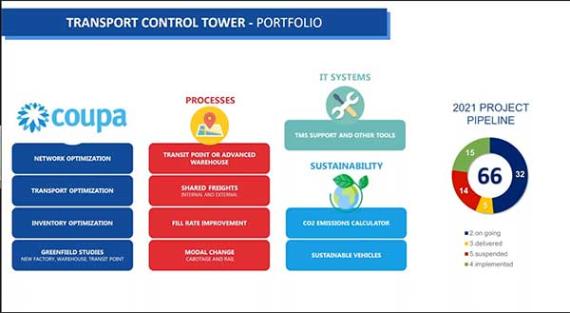 On-Demand Webinar: How to Build Sustainable Supply Chains: Transport Control Tower Portfolio