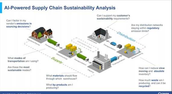 On-Demand Webinar: How to Build Sustainable Supply Chains: AI-Powered Supply Chain Sustainability Analysis